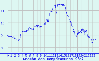 Courbe de tempratures pour Cherbourg (50)