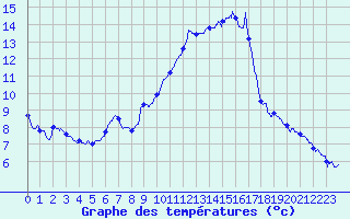 Courbe de tempratures pour Carpentras (84)