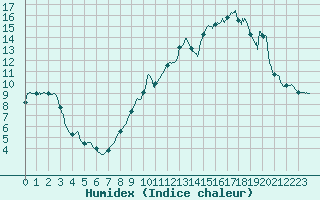 Courbe de l'humidex pour Chamonix-Mont-Blanc (74)