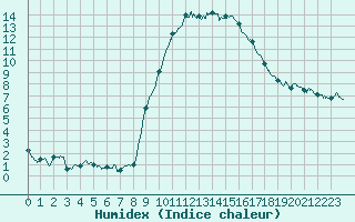 Courbe de l'humidex pour Mende - Chabrits (48)