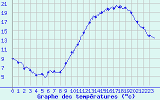 Courbe de tempratures pour Le Mans (72)