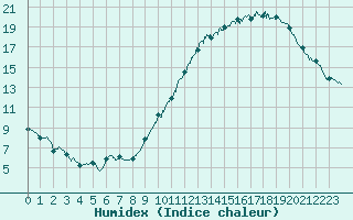 Courbe de l'humidex pour Le Mans (72)