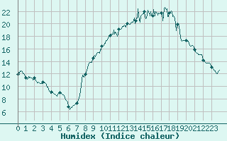 Courbe de l'humidex pour Roanne (42)