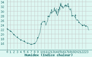 Courbe de l'humidex pour Chamonix-Mont-Blanc (74)