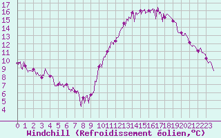 Courbe du refroidissement olien pour Tours (37)