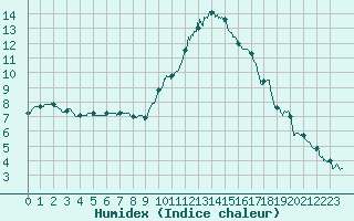 Courbe de l'humidex pour Toulouse-Francazal (31)