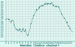 Courbe de l'humidex pour Carpentras (84)