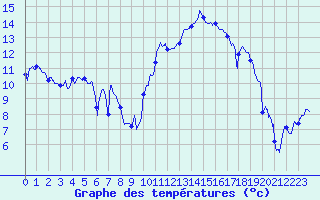 Courbe de tempratures pour Saint-Etienne (42)