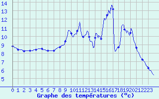 Courbe de tempratures pour Meymac (19)