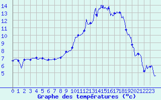 Courbe de tempratures pour Luxeuil (70)