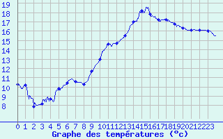 Courbe de tempratures pour Calais / Marck (62)