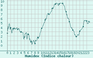 Courbe de l'humidex pour Saint-Auban (04)