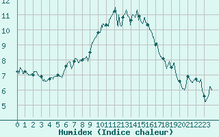 Courbe de l'humidex pour Saint-Brieuc (22)