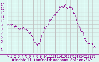 Courbe du refroidissement olien pour Mcon (71)