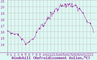 Courbe du refroidissement olien pour Biarritz (64)