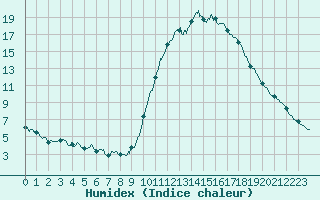 Courbe de l'humidex pour Mende - Chabrits (48)