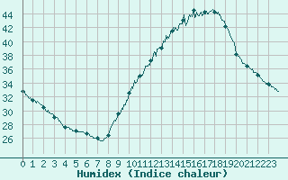 Courbe de l'humidex pour Bordeaux (33)