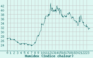 Courbe de l'humidex pour Ajaccio - Campo dell'Oro (2A)