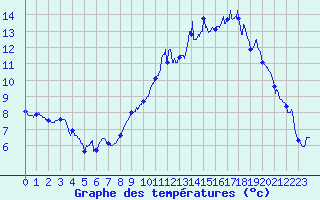 Courbe de tempratures pour Le Puy - Loudes (43)