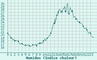 Courbe de l'humidex pour Mende - Chabrits (48)