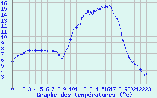 Courbe de tempratures pour Belis (40)