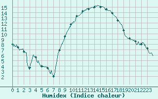 Courbe de l'humidex pour Grenoble/St-Etienne-St-Geoirs (38)