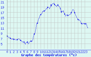 Courbe de tempratures pour Formigures (66)