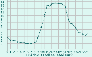 Courbe de l'humidex pour Cannes (06)