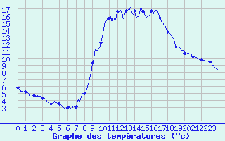 Courbe de tempratures pour Formigures (66)
