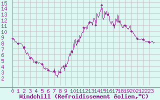 Courbe du refroidissement olien pour Dax (40)