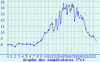 Courbe de tempratures pour Montemboeuf (16)