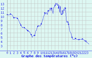 Courbe de tempratures pour Rochefort Saint-Agnant (17)