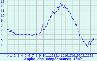 Courbe de tempratures pour Embrun (05)
