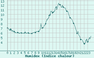 Courbe de l'humidex pour Embrun (05)