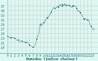 Courbe de l'humidex pour Carpentras (84)