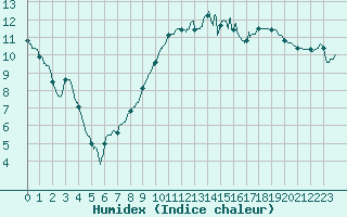 Courbe de l'humidex pour Villemurlin (45)