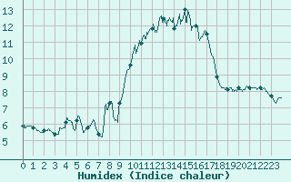 Courbe de l'humidex pour Porquerolles (83)