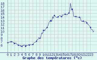 Courbe de tempratures pour Ayros Arbouix (65)