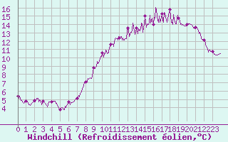 Courbe du refroidissement olien pour Auxerre-Perrigny (89)