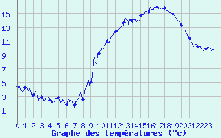 Courbe de tempratures pour Felletin (23)