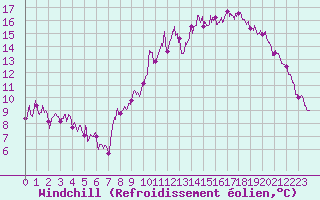 Courbe du refroidissement olien pour Avord (18)