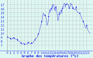 Courbe de tempratures pour Rioux Martin (16)