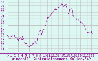 Courbe du refroidissement olien pour Saint-Jean-de-Minervois (34)