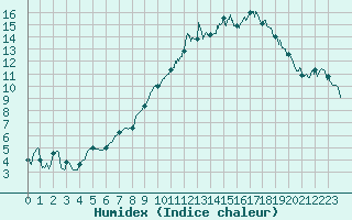 Courbe de l'humidex pour Romorantin (41)