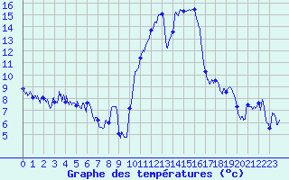 Courbe de tempratures pour Embrun (05)