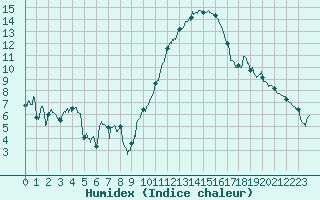 Courbe de l'humidex pour Angers-Marc (49)