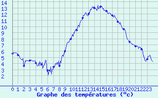 Courbe de tempratures pour Brianon (05)