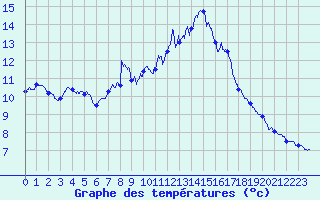 Courbe de tempratures pour Mont-Aigoual (30)