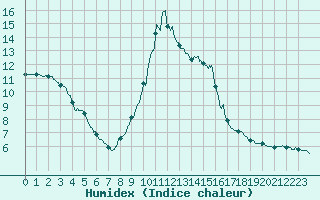 Courbe de l'humidex pour Chamonix-Mont-Blanc (74)