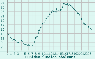 Courbe de l'humidex pour Saint-Auban (04)